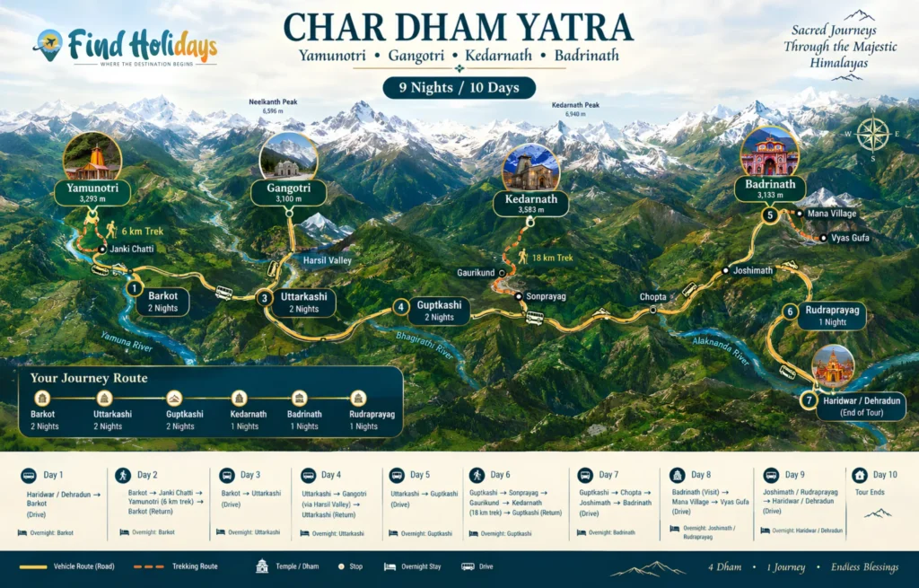 Char Dham Yatra route map featuring Yamunotri, Gangotri, Kedarnath and Badrinath, with travel routes through Barkot, Uttarkashi, Guptkashi, Joshimath and Rudraprayag in Uttarakhand, India.