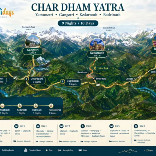 Char Dham Yatra route map featuring Yamunotri, Gangotri, Kedarnath and Badrinath, with travel routes through Barkot, Uttarkashi, Guptkashi, Joshimath and Rudraprayag in Uttarakhand, India.