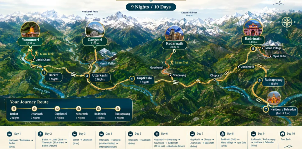 Char Dham Yatra route map featuring Yamunotri, Gangotri, Kedarnath and Badrinath, with travel routes through Barkot, Uttarkashi, Guptkashi, Joshimath and Rudraprayag in Uttarakhand, India.